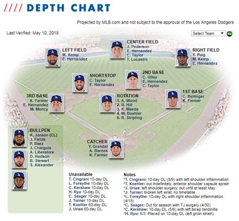 phil bickford|dodgers depth chart.